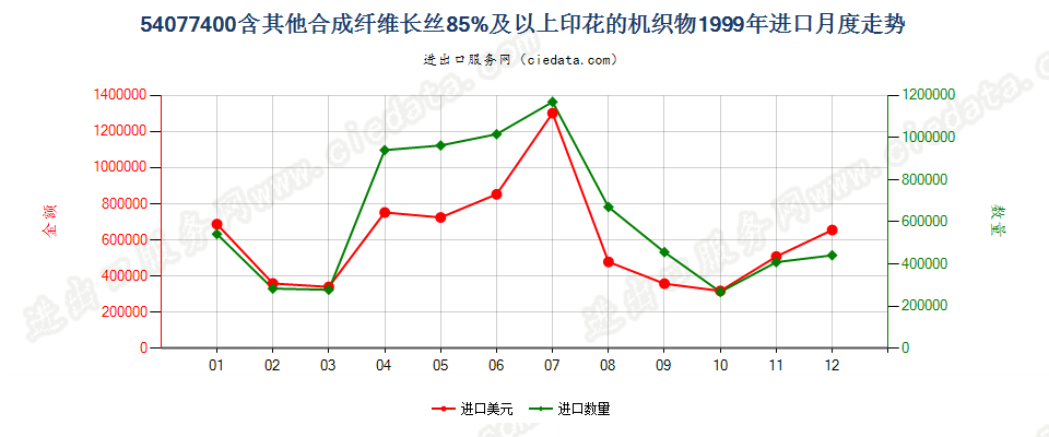 54077400含其他合成纤维长丝≥85％印花的机织物进口1999年月度走势图