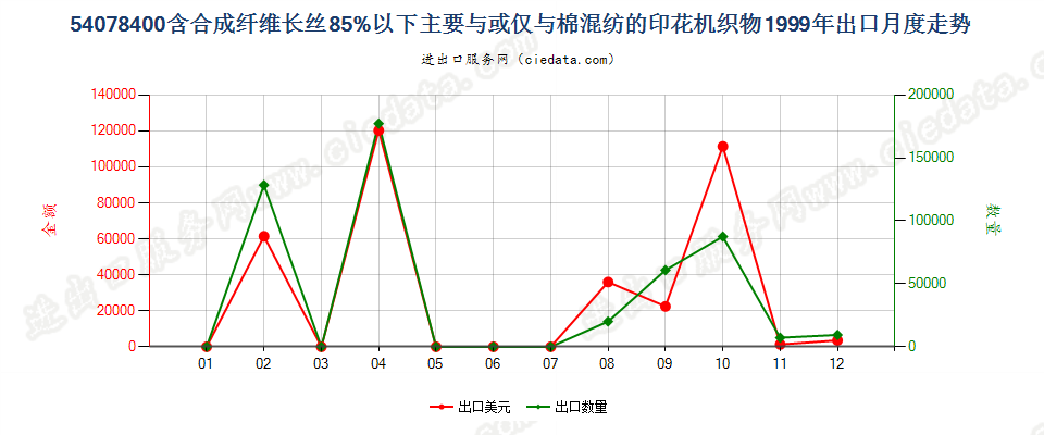 54078400合成纤维长丝＜85％，与棉混纺印花布出口1999年月度走势图