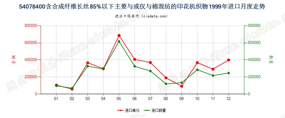 54078400合成纤维长丝＜85％，与棉混纺印花布进口1999年月度走势图