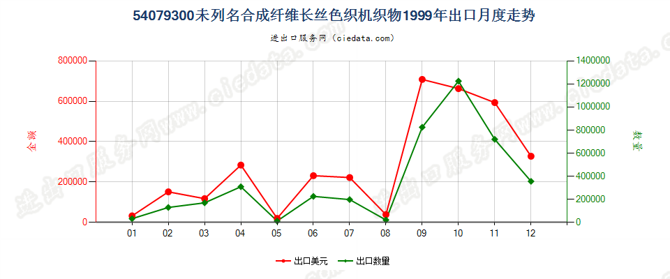 54079300其他合成纤维长丝色织布出口1999年月度走势图