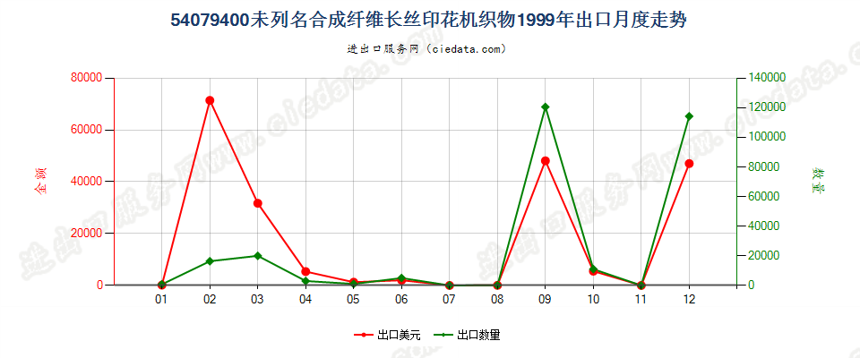 54079400其他合成纤维长丝印花布出口1999年月度走势图