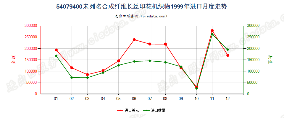 54079400其他合成纤维长丝印花布进口1999年月度走势图