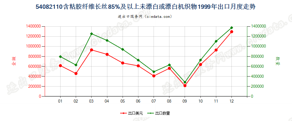 54082110含粘胶长丝≥85%未漂白或漂白机织物出口1999年月度走势图