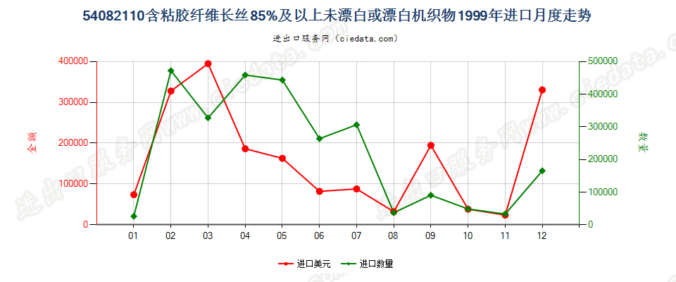 54082110含粘胶长丝≥85%未漂白或漂白机织物进口1999年月度走势图