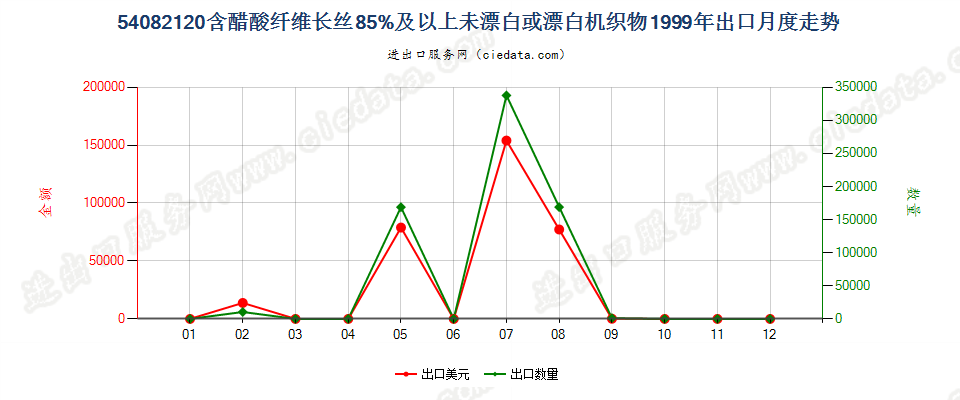 54082120含醋酸长丝≥85%未漂白或漂白机织物出口1999年月度走势图