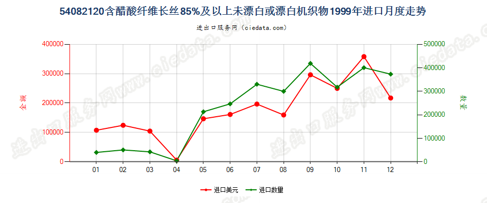 54082120含醋酸长丝≥85%未漂白或漂白机织物进口1999年月度走势图