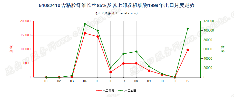 54082410含粘胶纤维长丝≥85%印花机织物出口1999年月度走势图