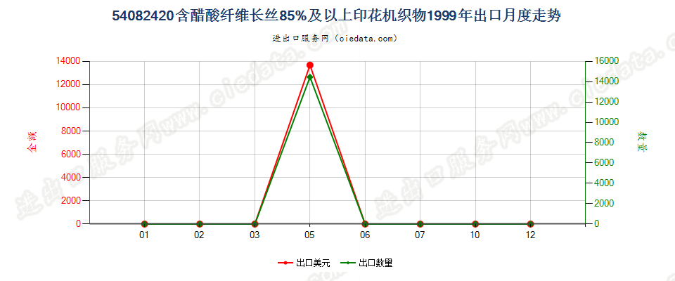 54082420含醋酸纤维长丝≥85%印花机织物出口1999年月度走势图