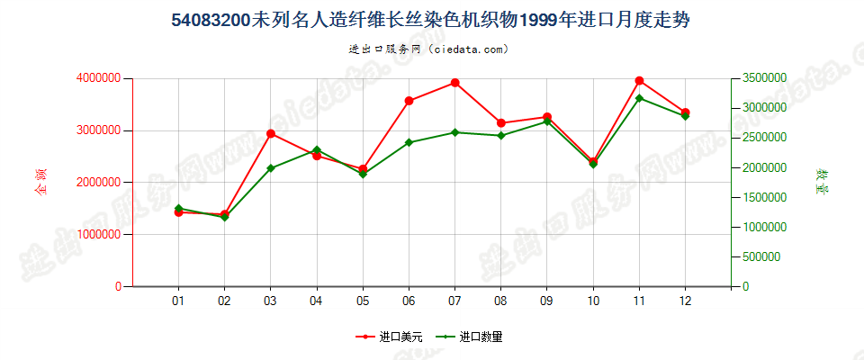 54083200其他人造纤维长丝染色布进口1999年月度走势图