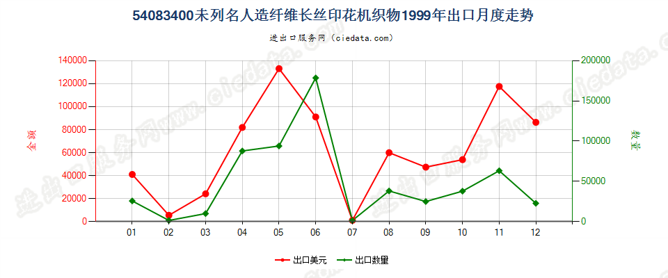 54083400其他人造纤维长丝印花布出口1999年月度走势图