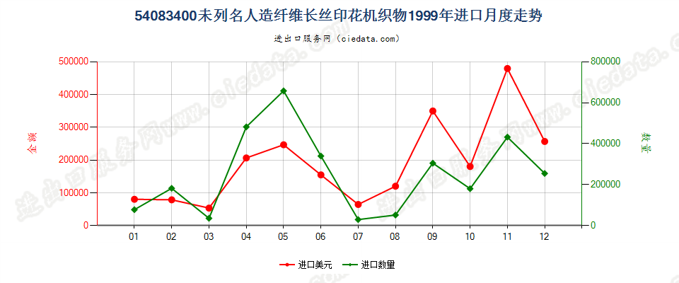 54083400其他人造纤维长丝印花布进口1999年月度走势图