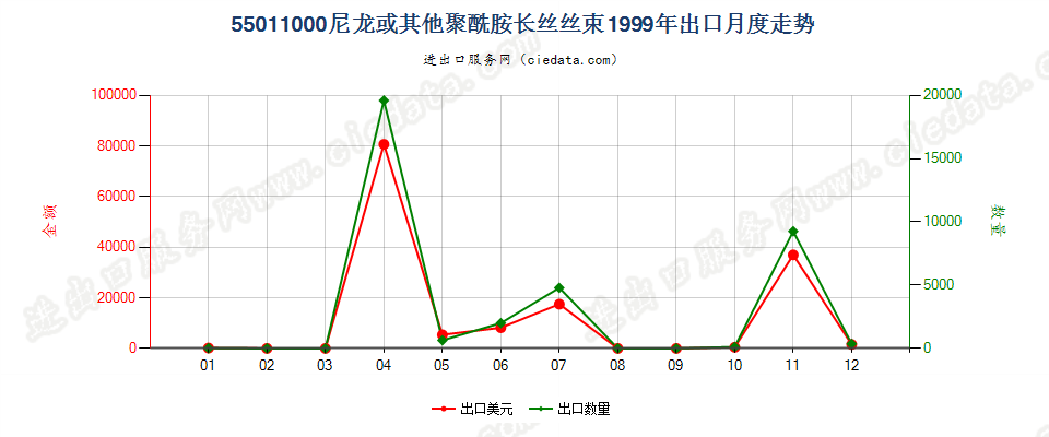 55011000(2022STOP)尼龙或其他聚酰胺长丝丝束出口1999年月度走势图