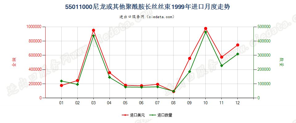 55011000(2022STOP)尼龙或其他聚酰胺长丝丝束进口1999年月度走势图