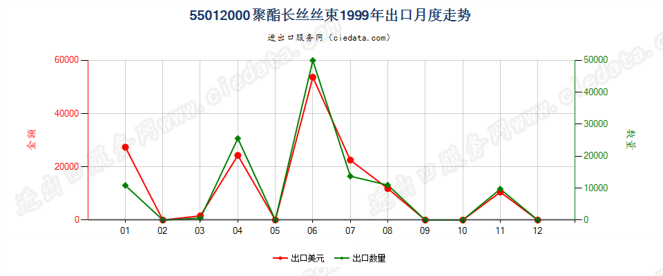 55012000聚酯长丝丝束出口1999年月度走势图