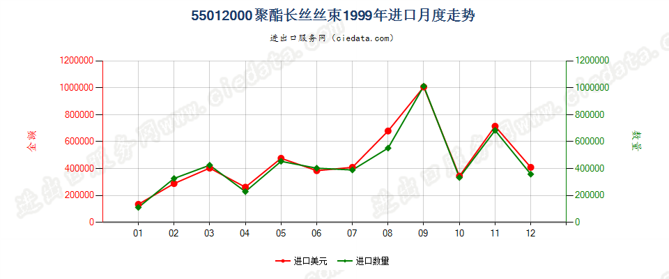 55012000聚酯长丝丝束进口1999年月度走势图