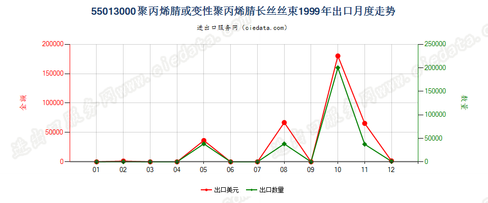 55013000聚丙烯腈或变性聚丙烯腈长丝丝束出口1999年月度走势图