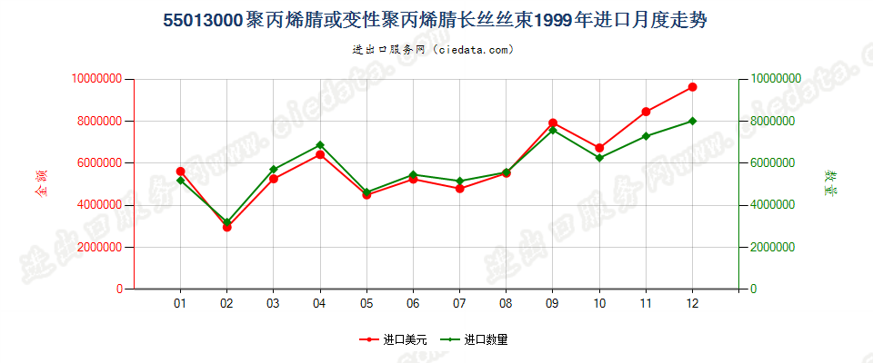 55013000聚丙烯腈或变性聚丙烯腈长丝丝束进口1999年月度走势图