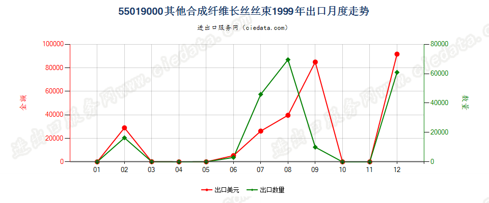 55019000其他合成纤维长丝丝束出口1999年月度走势图