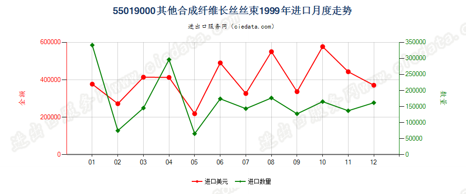 55019000其他合成纤维长丝丝束进口1999年月度走势图