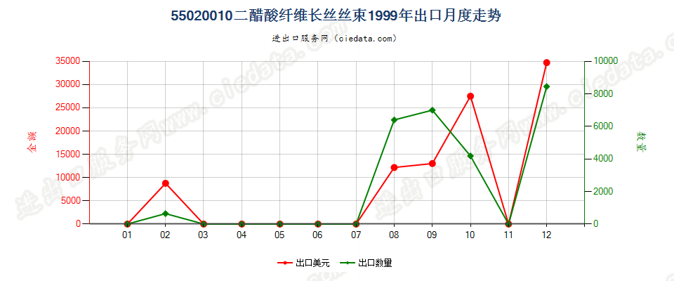 55020010(2017STOP)二醋酸纤维丝束出口1999年月度走势图