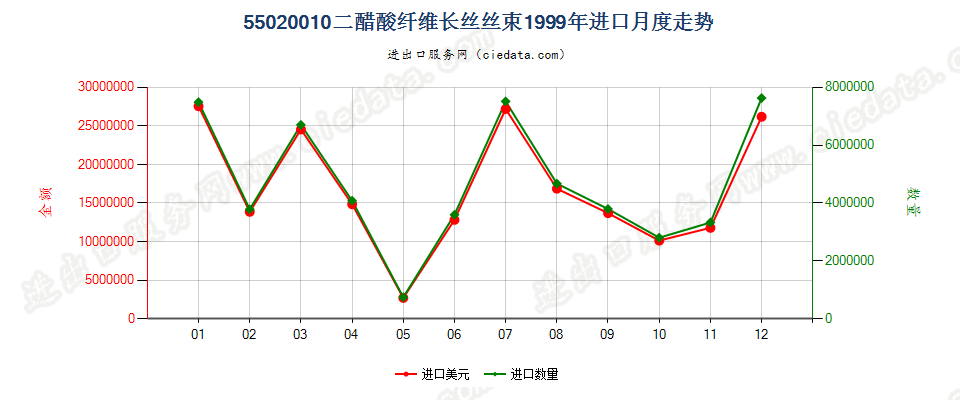 55020010(2017STOP)二醋酸纤维丝束进口1999年月度走势图