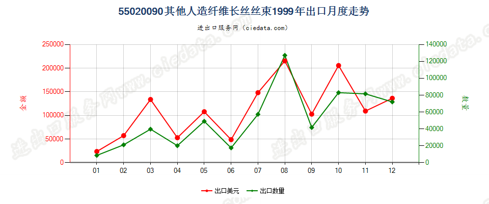 55020090(2017STOP)其他人造纤维长丝丝束出口1999年月度走势图