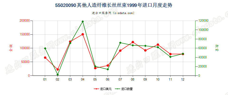 55020090(2017STOP)其他人造纤维长丝丝束进口1999年月度走势图