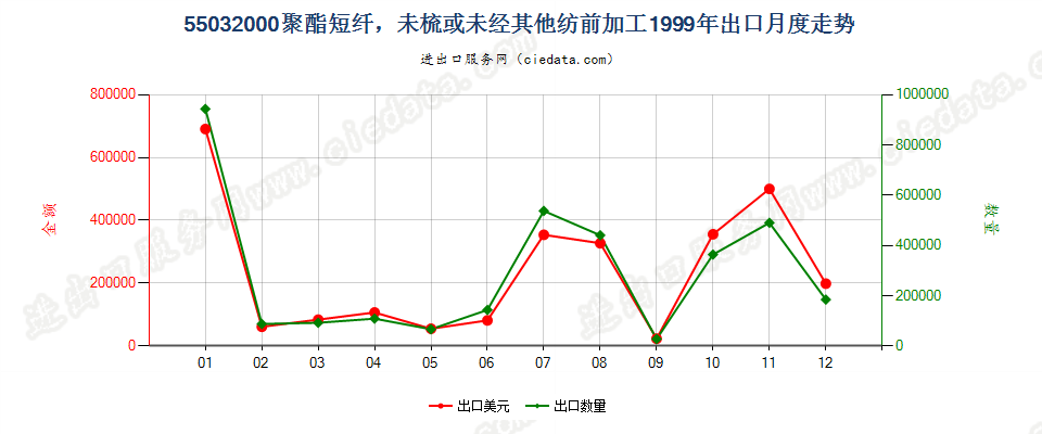 55032000聚酯短纤，未梳或未经其他纺前加工出口1999年月度走势图