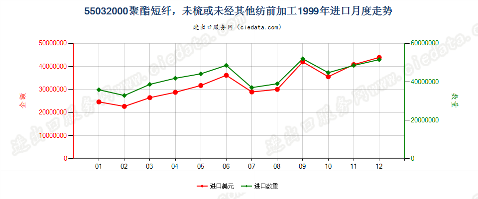 55032000聚酯短纤，未梳或未经其他纺前加工进口1999年月度走势图