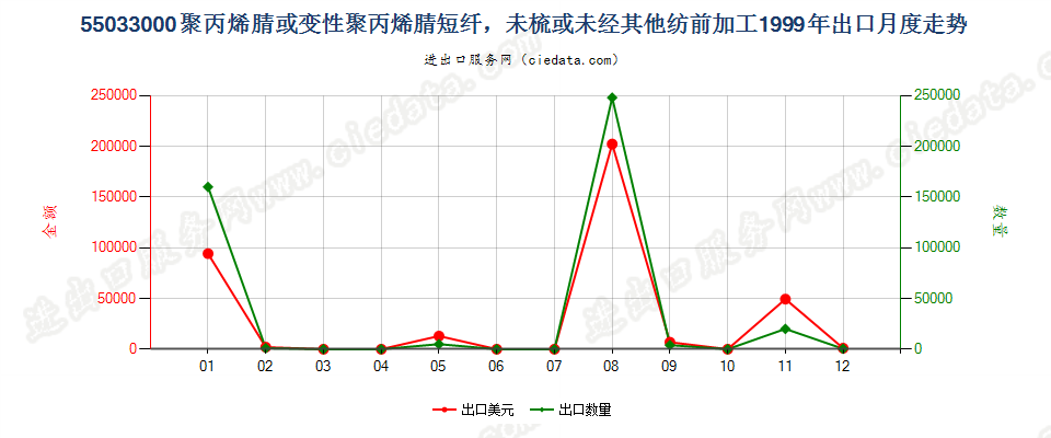 55033000聚丙烯腈及其变性短纤，未梳及未经纺前加工出口1999年月度走势图