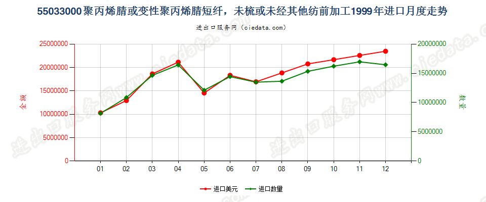 55033000聚丙烯腈及其变性短纤，未梳及未经纺前加工进口1999年月度走势图