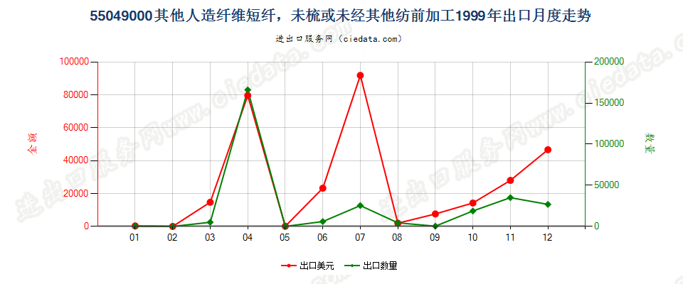 55049000其他人造纤维短纤，未梳或未经其他纺前加工出口1999年月度走势图