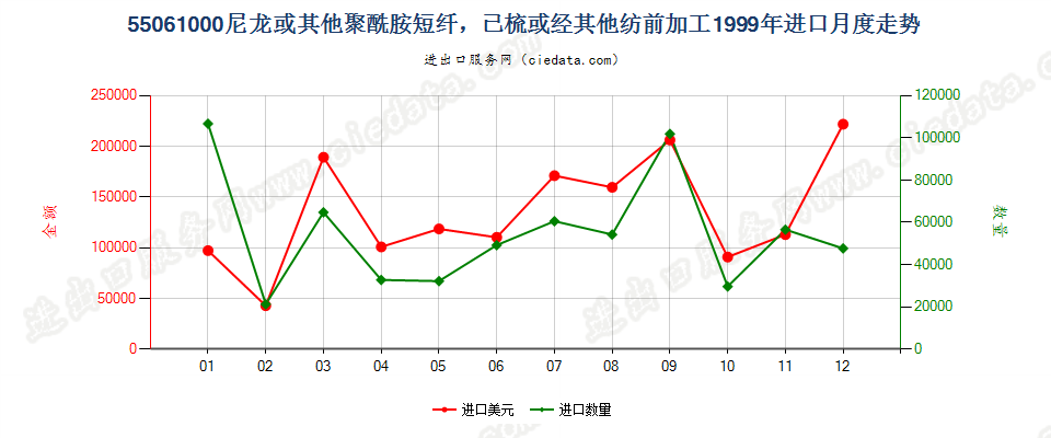 55061000(2009stop)尼龙等聚酰胺短纤，已梳或经其他纺前加工进口1999年月度走势图