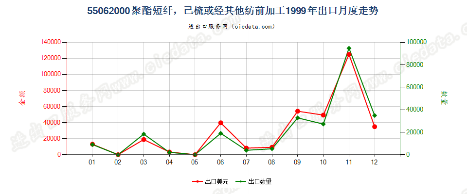 55062000聚酯短纤，已梳或经其他纺前加工出口1999年月度走势图