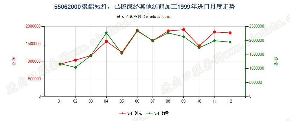 55062000聚酯短纤，已梳或经其他纺前加工进口1999年月度走势图