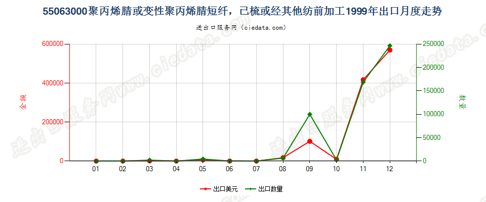 55063000聚丙烯腈或变性聚丙烯腈短纤，已梳或经其他纺前加工出口1999年月度走势图