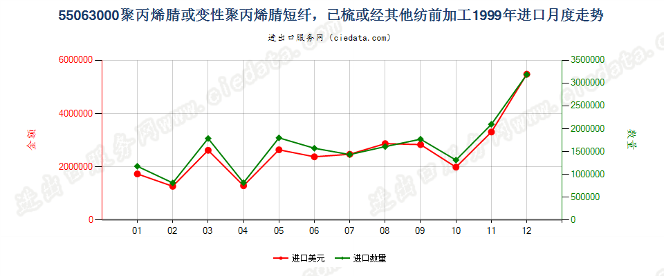 55063000聚丙烯腈或变性聚丙烯腈短纤，已梳或经其他纺前加工进口1999年月度走势图