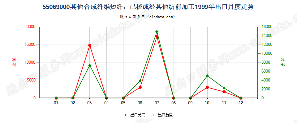 55069000(2007stop)其他合成纤维短纤，已梳或经其他纺前加工出口1999年月度走势图