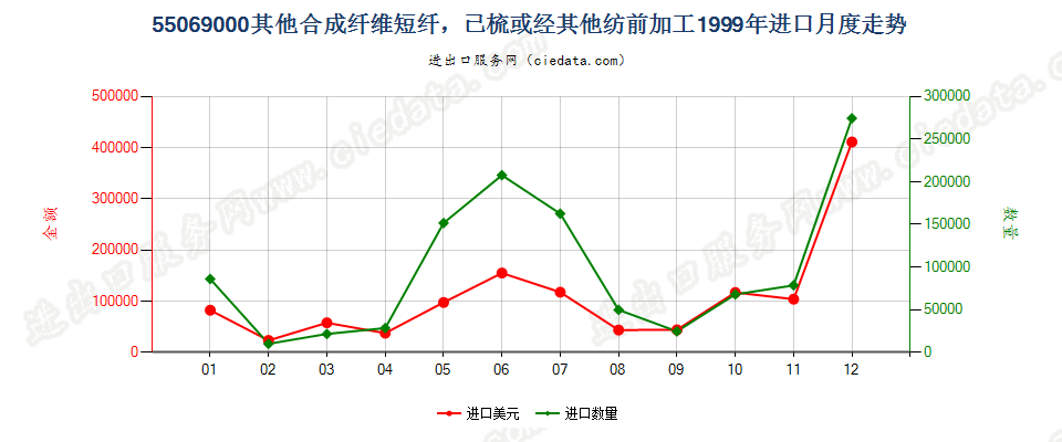 55069000(2007stop)其他合成纤维短纤，已梳或经其他纺前加工进口1999年月度走势图