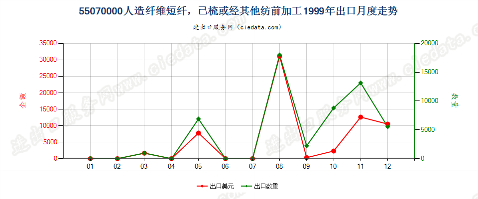 55070000人造纤维短纤，已梳或经其他纺前加工出口1999年月度走势图