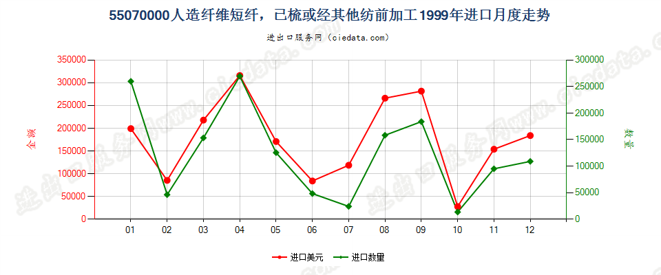 55070000人造纤维短纤，已梳或经其他纺前加工进口1999年月度走势图