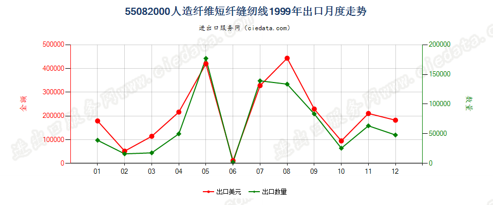 55082000人造纤维短纤缝纫线出口1999年月度走势图