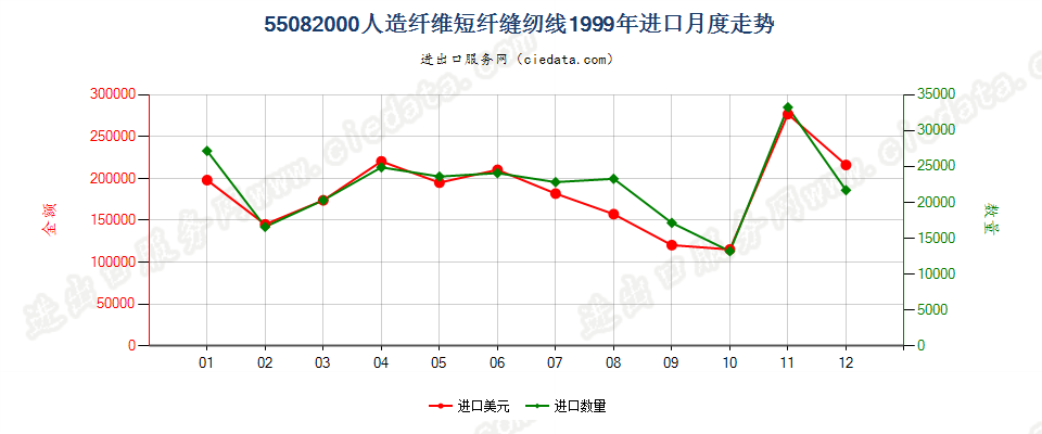 55082000人造纤维短纤缝纫线进口1999年月度走势图