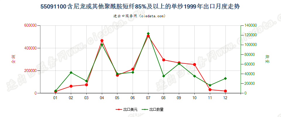 55091100尼龙或其他聚酰胺短纤≥85%的单纱出口1999年月度走势图