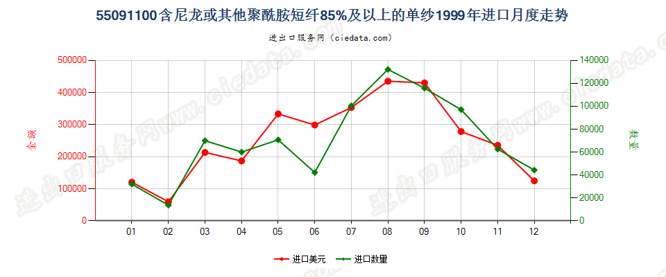 55091100尼龙或其他聚酰胺短纤≥85%的单纱进口1999年月度走势图