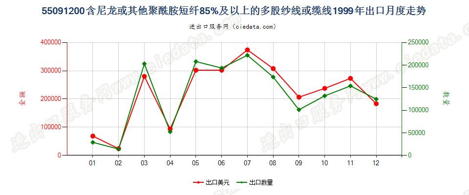 55091200尼龙等聚酰胺短纤≥85%的多股纱线或缆线出口1999年月度走势图