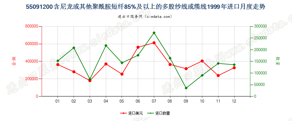 55091200尼龙等聚酰胺短纤≥85%的多股纱线或缆线进口1999年月度走势图