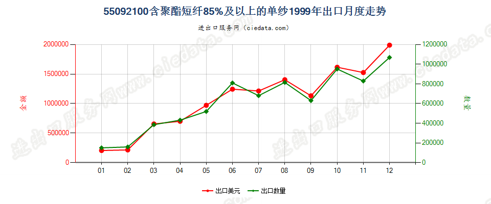 55092100聚酯短纤≥85%的单纱出口1999年月度走势图