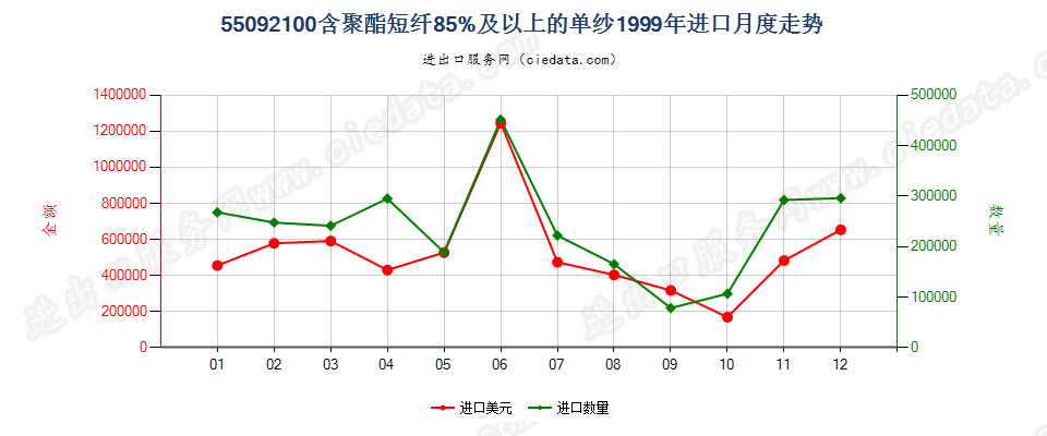 55092100聚酯短纤≥85%的单纱进口1999年月度走势图