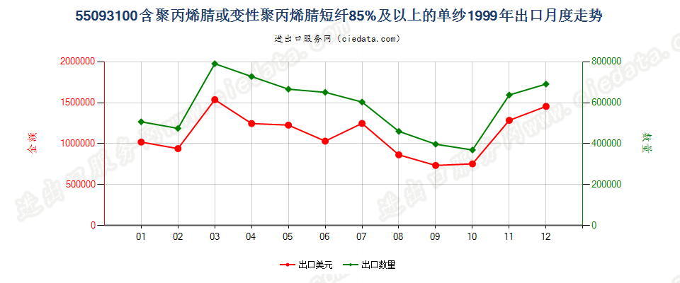 55093100聚丙烯腈或变性聚丙烯腈短纤≥85%的单纱出口1999年月度走势图